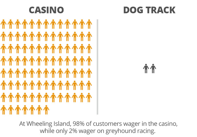 At Wheeling Island, 98% of customers wager in the casino while only 2% wager on greyhound racing